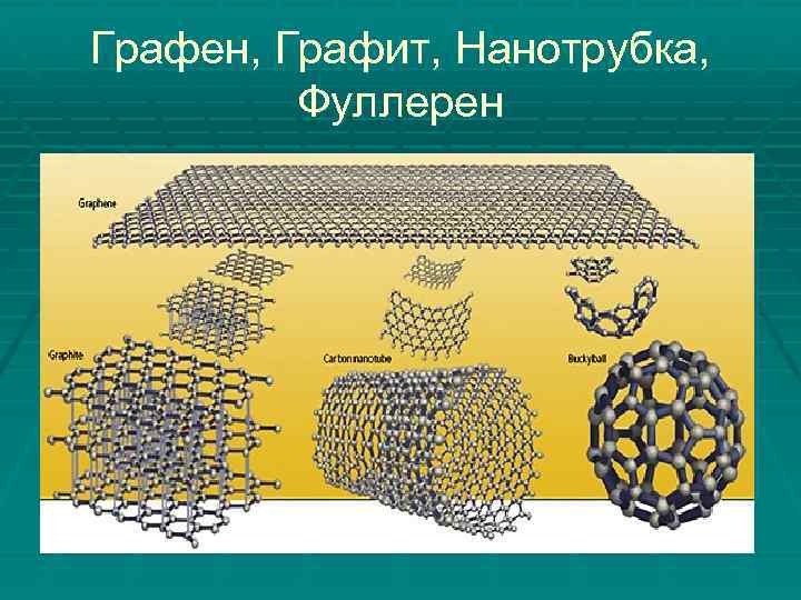 Графен, Графит, Нанотрубка, Фуллерен 