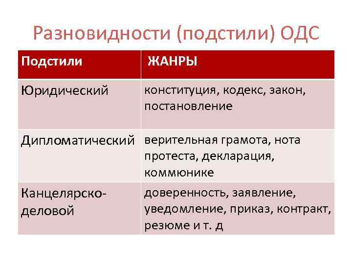 Разновидности (подстили) ОДС Подстили ЖАНРЫ Юридический конституция, кодекс, закон, постановление Дипломатический верительная грамота, нота