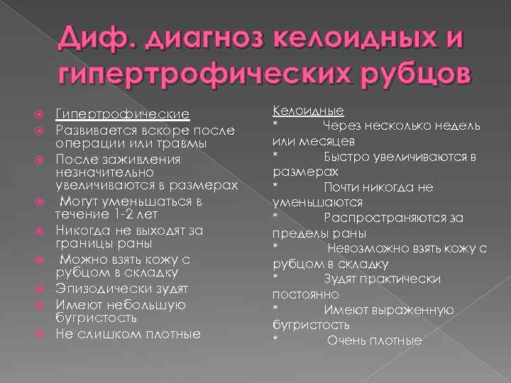 Диф. диагноз келоидных и гипертрофических рубцов Гипертрофические Развивается вскоре после операции или травмы После