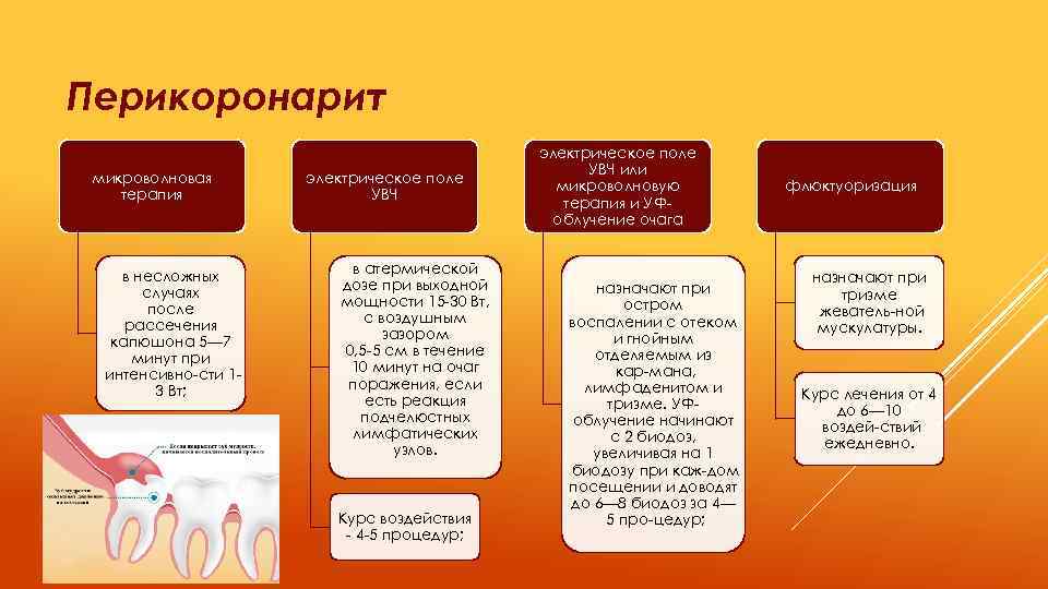 Напишите логическую схему темы микроволновая терапия