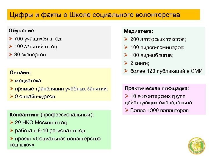 Цифры и факты о Школе социального волонтерства Обучение: Медиатека: Ø 700 учащихся в год;