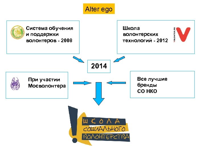 Alter ego Школа волонтерских технологий - 2012 Система обучения и поддержки волонтеров - 2008