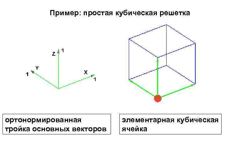 Пример: простая кубическая решетка ортонормированная тройка основных векторов элементарная кубическая ячейка 