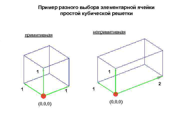 Пример разного выбора элементарной ячейки простой кубической решетки непримитивная 1 1 2 1 1