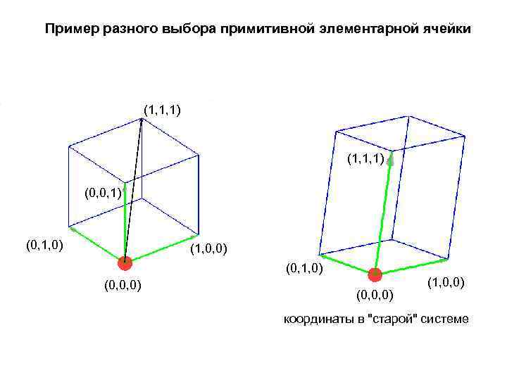 Пример разного выбора примитивной элементарной ячейки (1, 1, 1) (0, 0, 1) (0, 1,