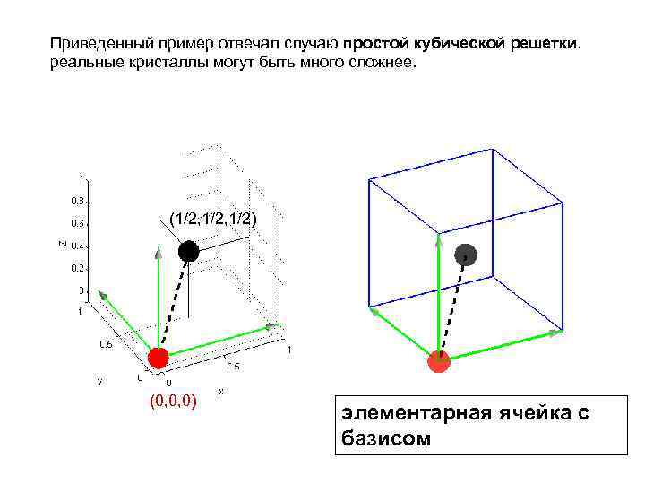 Приведенный пример отвечал случаю простой кубической решетки, реальные кристаллы могут быть много сложнее. (1/2,