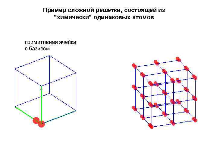 Пример сложной решетки, состоящей из "химически" одинаковых атомов примитивная ячейка с базисом 