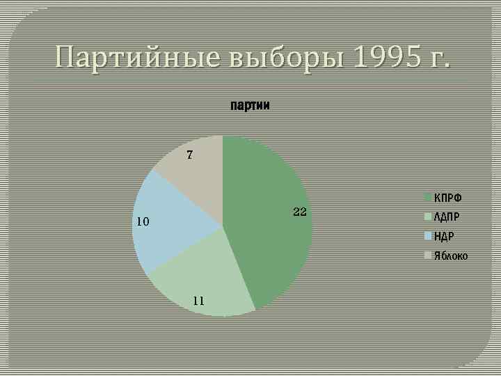 Партийные выборы 1995 г. партии 7 22 10 КПРФ ЛДПР НДР Яблоко 11 