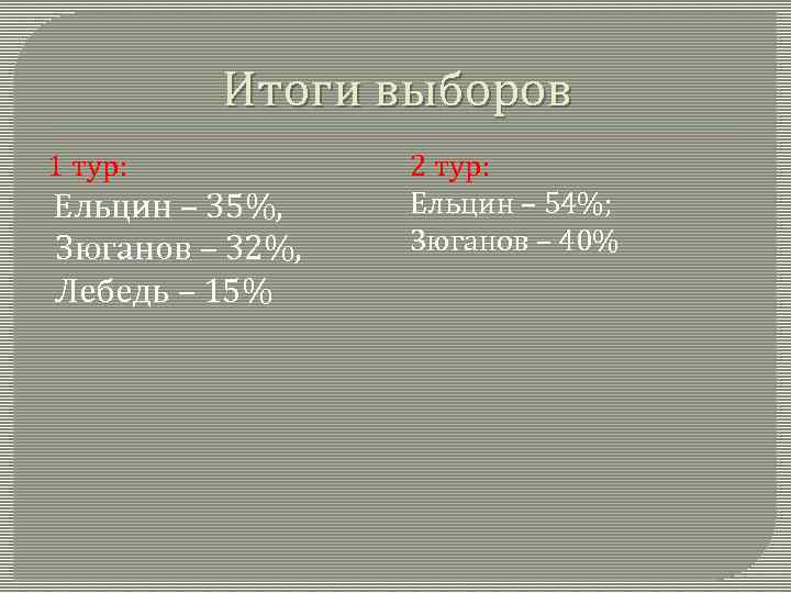 Итоги выборов 1 тур: Ельцин – 35%, Зюганов – 32%, Лебедь – 15% 2