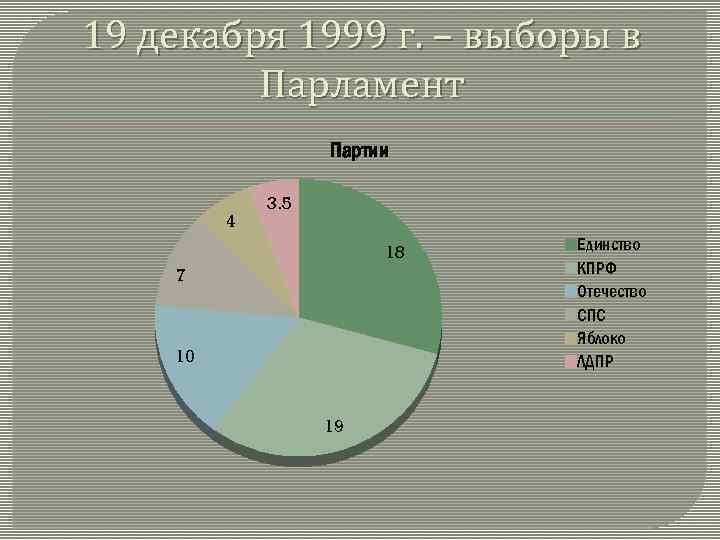 Соответствие между партиями и именами яблоко. Выборы 1999 года в государственную Думу. Выборы в Думу 1999. Парламентские выборы 1999 года. Выборы в Госдуму 1999 года.