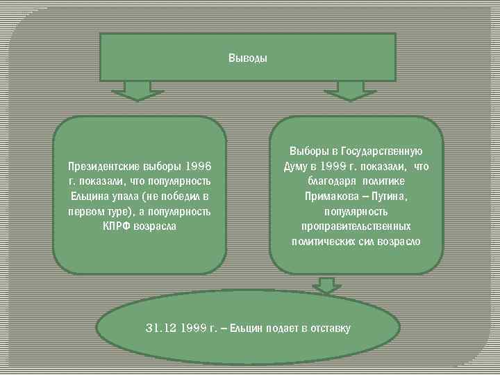 Выводы Президентские выборы 1996 г. показали, что популярность Ельцина упала (не победил в первом
