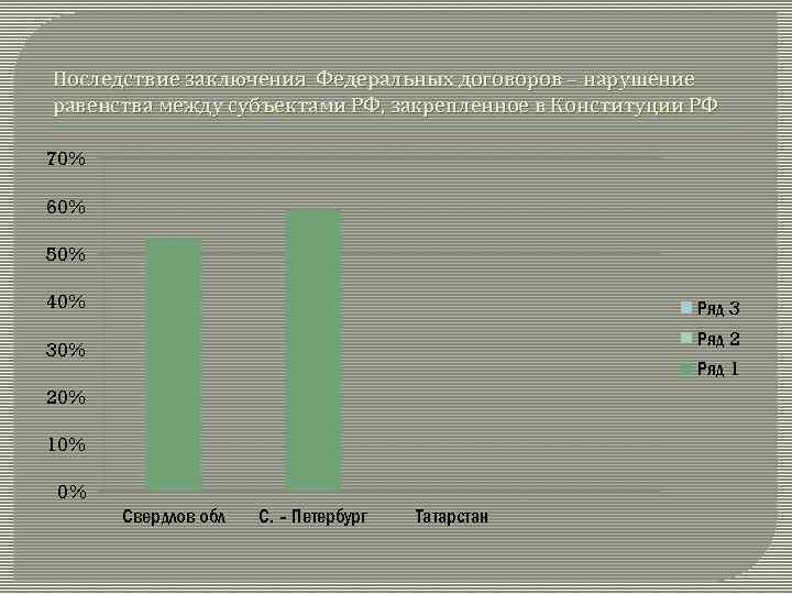 Последствие заключения Федеральных договоров – нарушение равенства между субъектами РФ, закрепленное в Конституции РФ