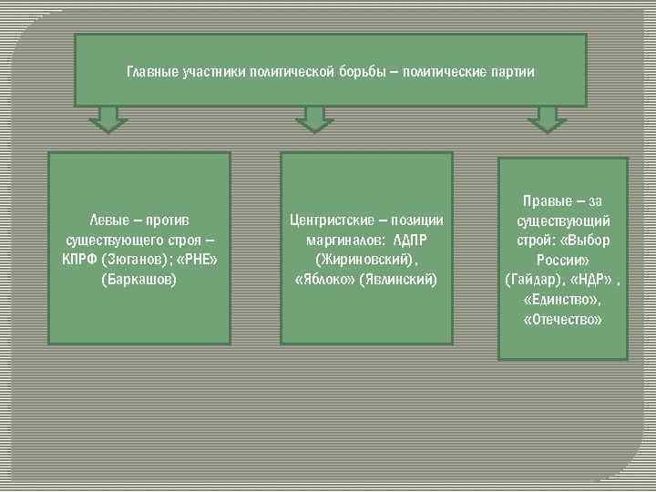 Схема спектр политических партий рф в конце 1999 года