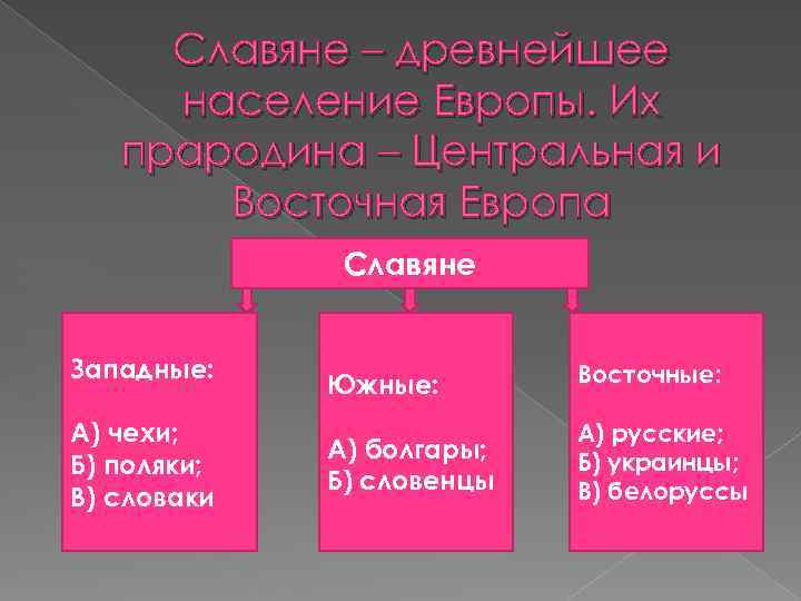 Славяне – древнейшее население Европы. Их прародина – Центральная и Восточная Европа Славяне Западные: