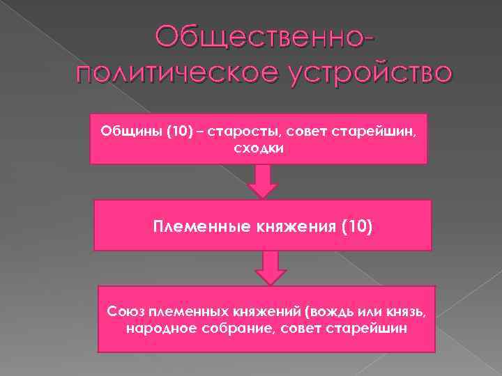 Общественнополитическое устройство Общины (10) – старосты, совет старейшин, сходки Племенные княжения (10) Союз племенных