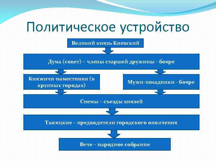 Политическое устройство Великий князь Киевский Дума (совет) – члены старшей дружины - бояре Княжичи-наместники