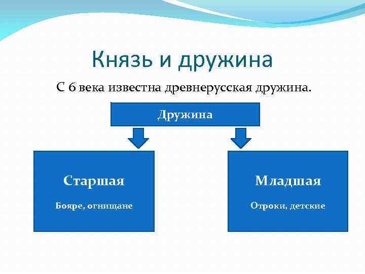 Князь и дружина С 6 века известна древнерусская дружина. Дружина Старшая Младшая Бояре, огнищане