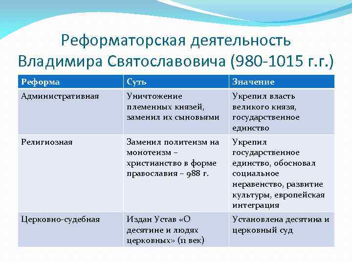 Реформаторская деятельность Владимира Святославовича (980 -1015 г. г. ) Реформа Суть Значение Административная Уничтожение