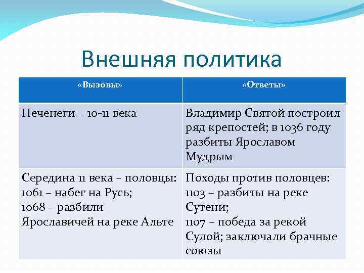 Внешняя политика «Вызовы» «Ответы» Печенеги – 10 -11 века Владимир Святой построил ряд крепостей;