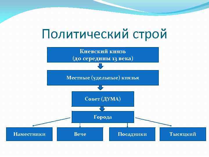 Политический строй Киевский князь (до середины 13 века) Местные (удельные) князья Совет (ДУМА) Города
