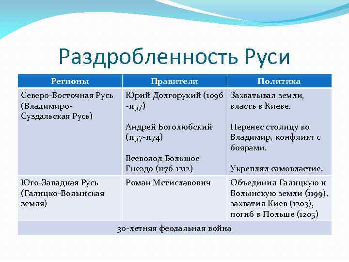 Раздробленность Руси Регионы Северо-Восточная Русь (Владимиро. Суздальская Русь) Правители Юрий Долгорукий (1096 Захватывал земли,