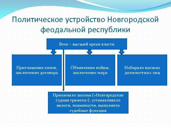 Политическое устройство Новгородской феодальной республики Вече – высший орган власти Приглашение князя, заключение договора