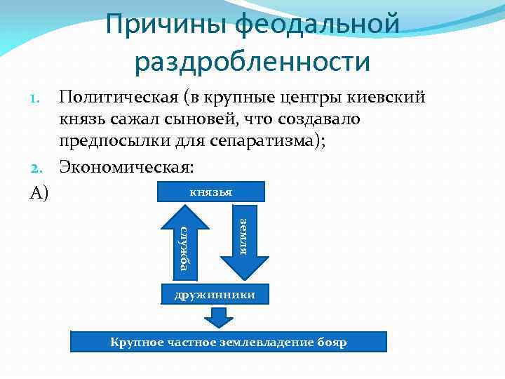Причины феодальной раздробленности Политическая (в крупные центры киевский князь сажал сыновей, что создавало предпосылки