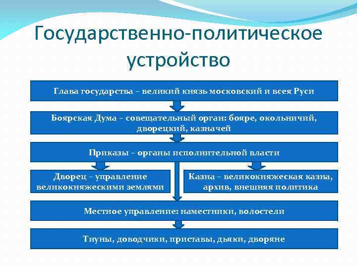 Государственно-политическое устройство Глава государства – великий князь московский и всея Руси Боярская Дума –