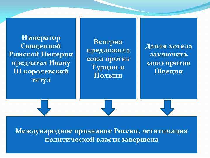 Император Священной Римской Империи предлагал Ивану III королевский титул Венгрия предложила союз против Турции