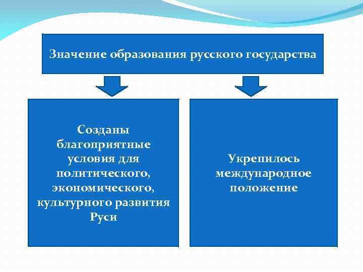 Значение образования русского государства Созданы благоприятные условия для политического, экономического, культурного развития Руси Укрепилось