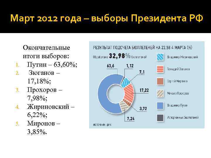 Март 2012 года – выборы Президента РФ 1. 2. 3. 4. 5. Окончательные итоги