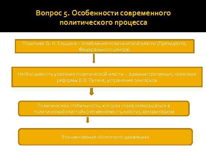 Вопрос 5. Особенности современного политического процесса Политика Б. Н. Ельцина – ослабление политической власти