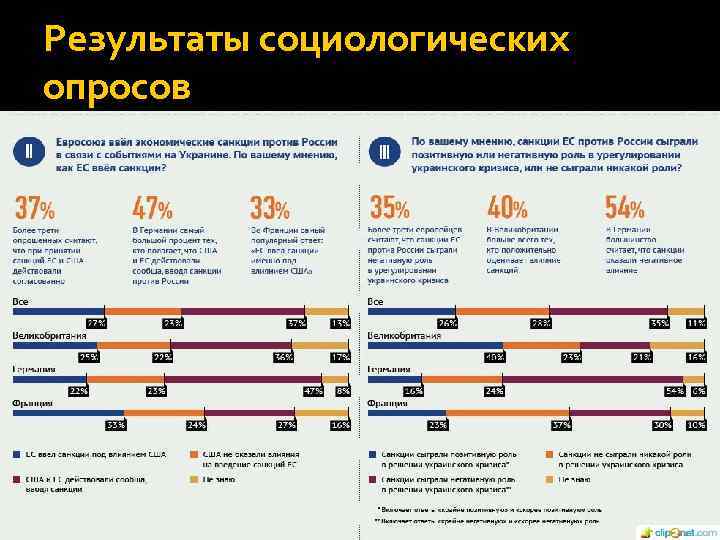 Результаты социологических опросов 