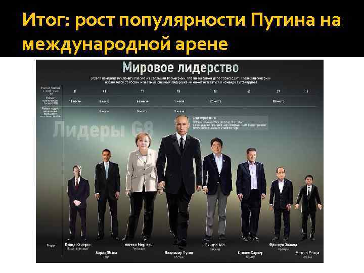 Итог: рост популярности Путина на международной арене 
