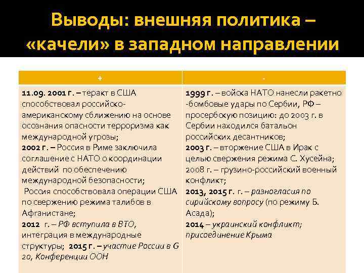 Выводы: внешняя политика – «качели» в западном направлении + - 11. 09. 2001 г.