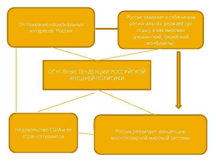 Отстаивание национальных интересов России Россия заявляет о себе не как региональная держава (90 годы),