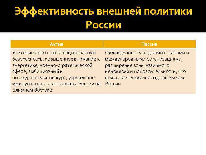 Эффективность внешней политики России Актив Усиление акцентов на национальную безопасность, повышенное внимание к энергетике,