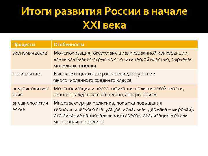 Итоги развития России в начале XXI века Процессы Особенности экономические Монополизация, отсутствие цивилизованной конкуренции,