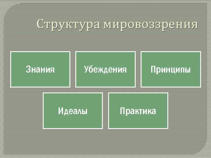 Структура мировоззрения Знания Убеждения Идеалы Принципы Практика 