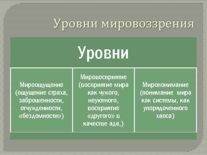 Эмпирический уровень мировоззрения. Уровни мировоззрения мироощущение мировосприятие миропонимание. Уровни мировоззрения в философии. Уровни мировоззрения Обществознание. Аспекты и уровни мировоззрения.