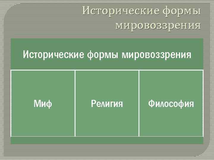 Исторические формы мировоззрения Миф Религия Философия 