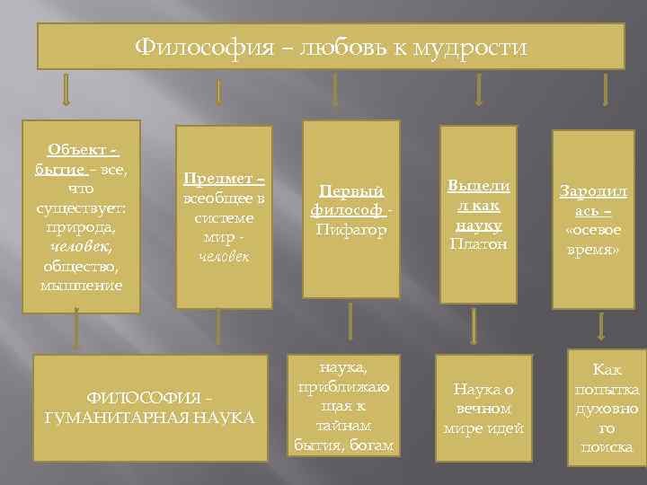 Философия – любовь к мудрости Объект бытие – все, что существует: природа, человек, общество,