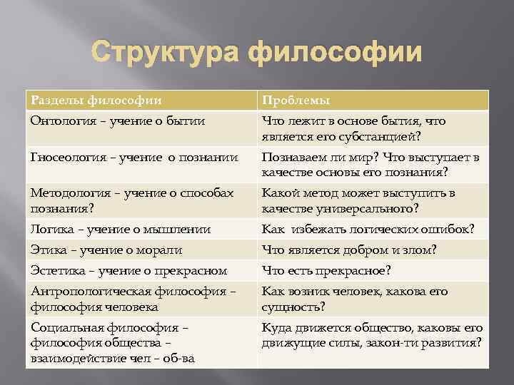 2 предмет и структура философии. Разделы философии таблица. Структура философии таблица. Структура философского знания таблица. Структура разделы философского знания таблица.