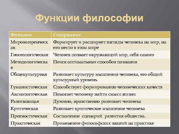 Роль философии в жизни человека и общества. Основные функции философии характеристика. Перечислите основные функции философии. Охарактеризуйте функции философии. Практическая функция философии.