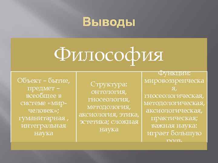 Выводы Философия Объект – бытие, предмет – всеобщее в системе «мирчеловек» ; гуманитарная ,