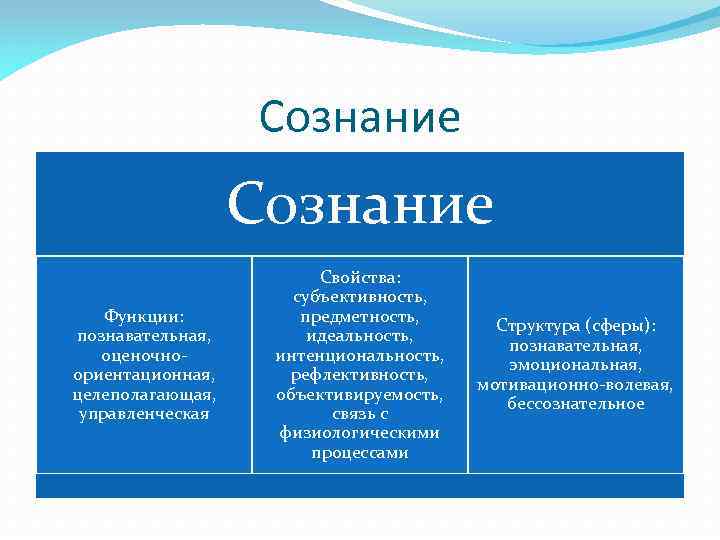 Сознание Функции: познавательная, оценочноориентационная, целеполагающая, управленческая Свойства: субъективность, предметность, идеальность, интенциональность, рефлективность, объективируемость, связь