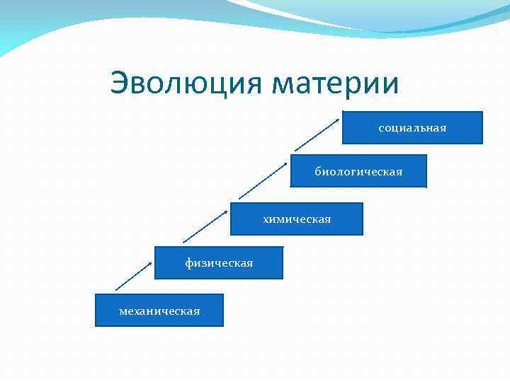 Эволюция материи социальная биологическая химическая физическая механическая 