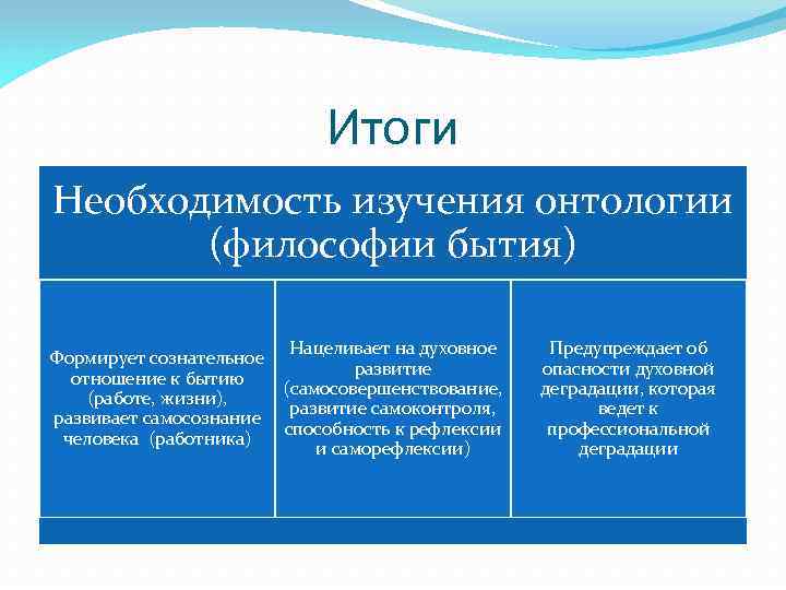 Итоги Необходимость изучения онтологии (философии бытия) Формирует сознательное отношение к бытию (работе, жизни), развивает