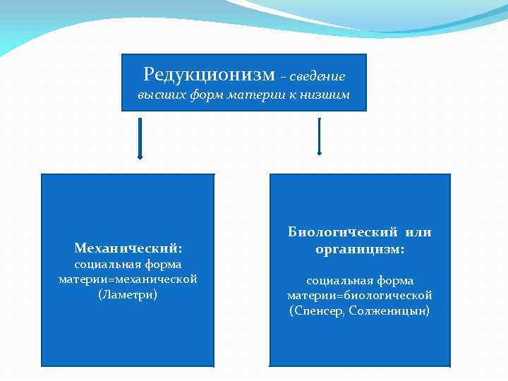 Редукционизм – сведение высших форм материи к низшим Механический: социальная форма материи=механической (Ламетри) Биологический