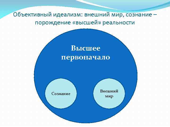 Объективный идеализм: внешний мир, сознание – порождение «высшей» реальности Высшее первоначало Сознание Внешний мир